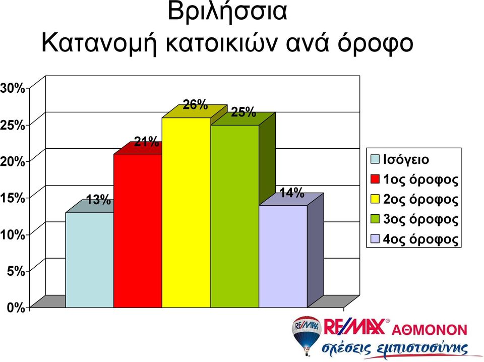 Ισόγειο 1 13% 14% 1ος όροφος