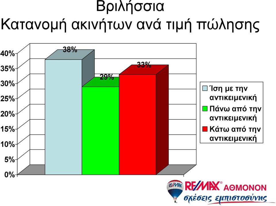 4 38% 3 3 2 29% 33% Ίση με