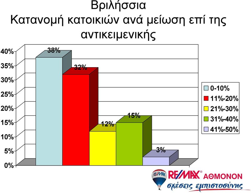 της ς 4 38% 3 32% 3 2 0-1