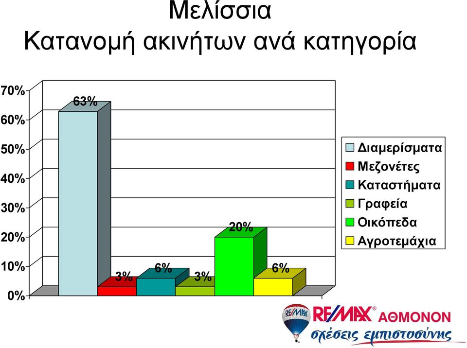 Διαμερίσματα Μεζονέτες