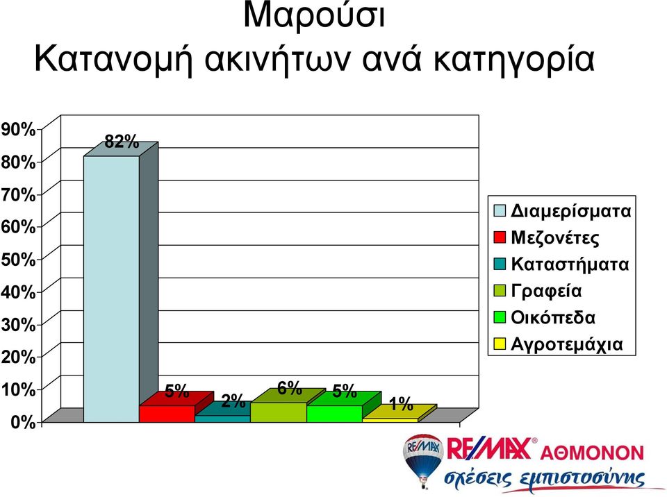 Διαμερίσματα Μεζονέτες