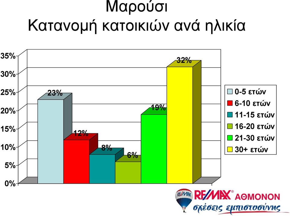 19% 6-10 ετών 11-15 ετών 1 1 12%