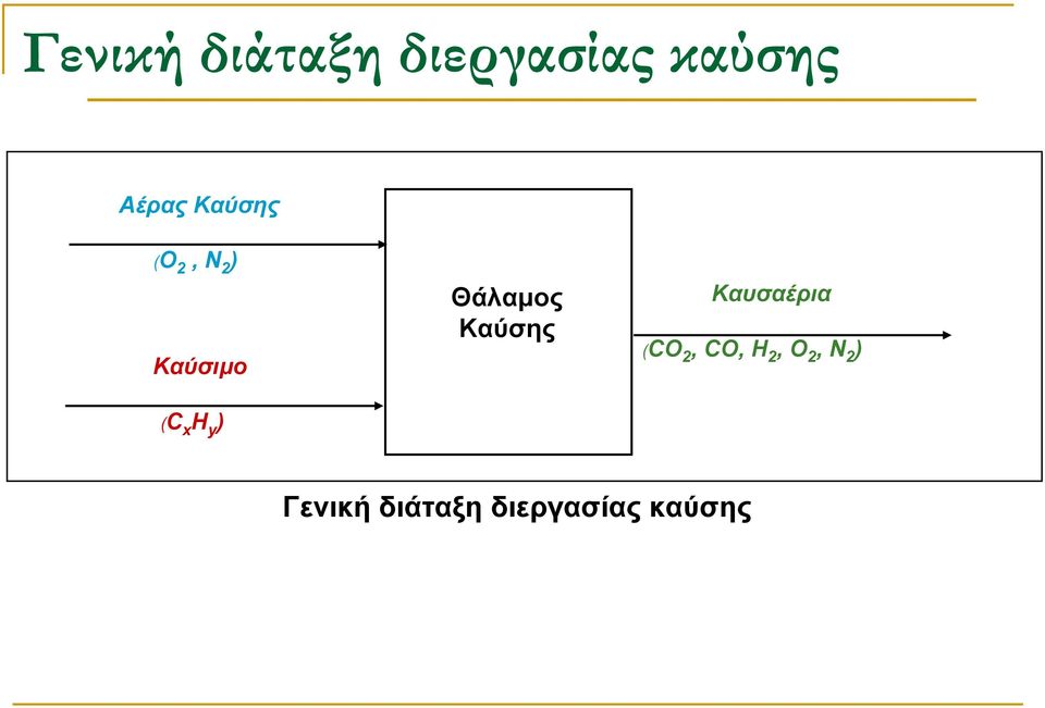 Θάλαµος Καύσης Καυσαέρια (CΟ 2, CO, H 2,