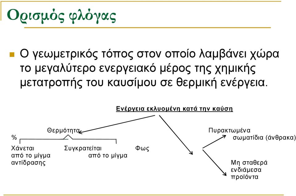 Ενέργεια εκλυοµένη κατά την καύση Θερµότητα Πυρακτωµένα % σωµατίδια (άνθρακα)