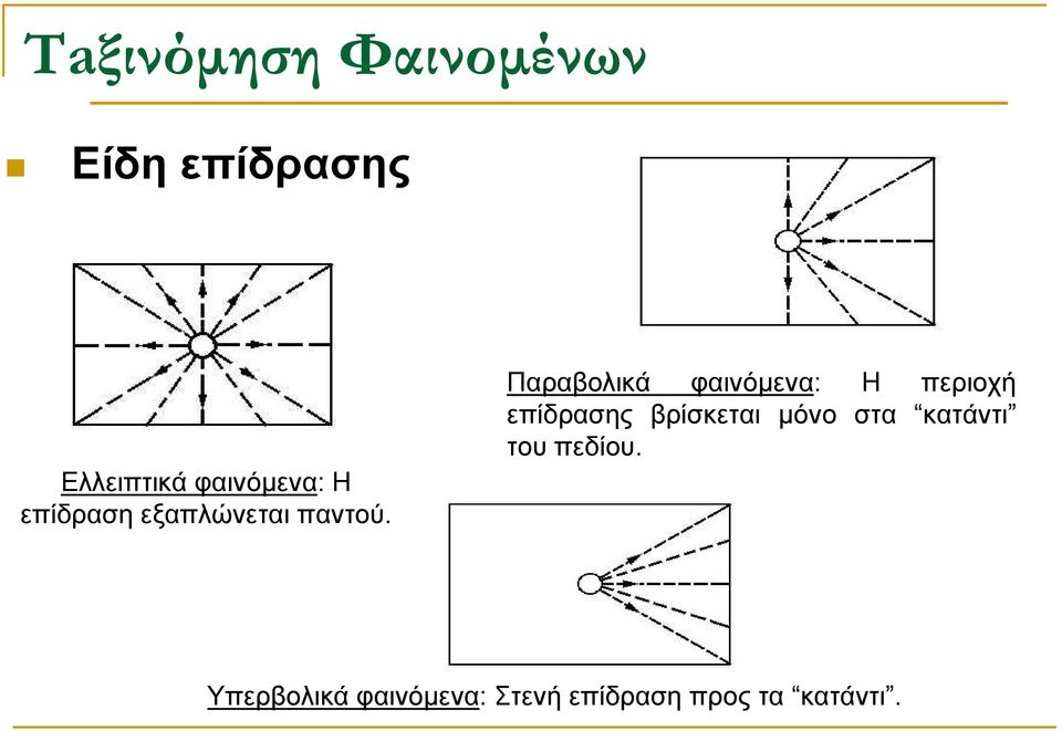 Παραβολικά φαινόµενα: Η περιοχή επίδρασης βρίσκεται