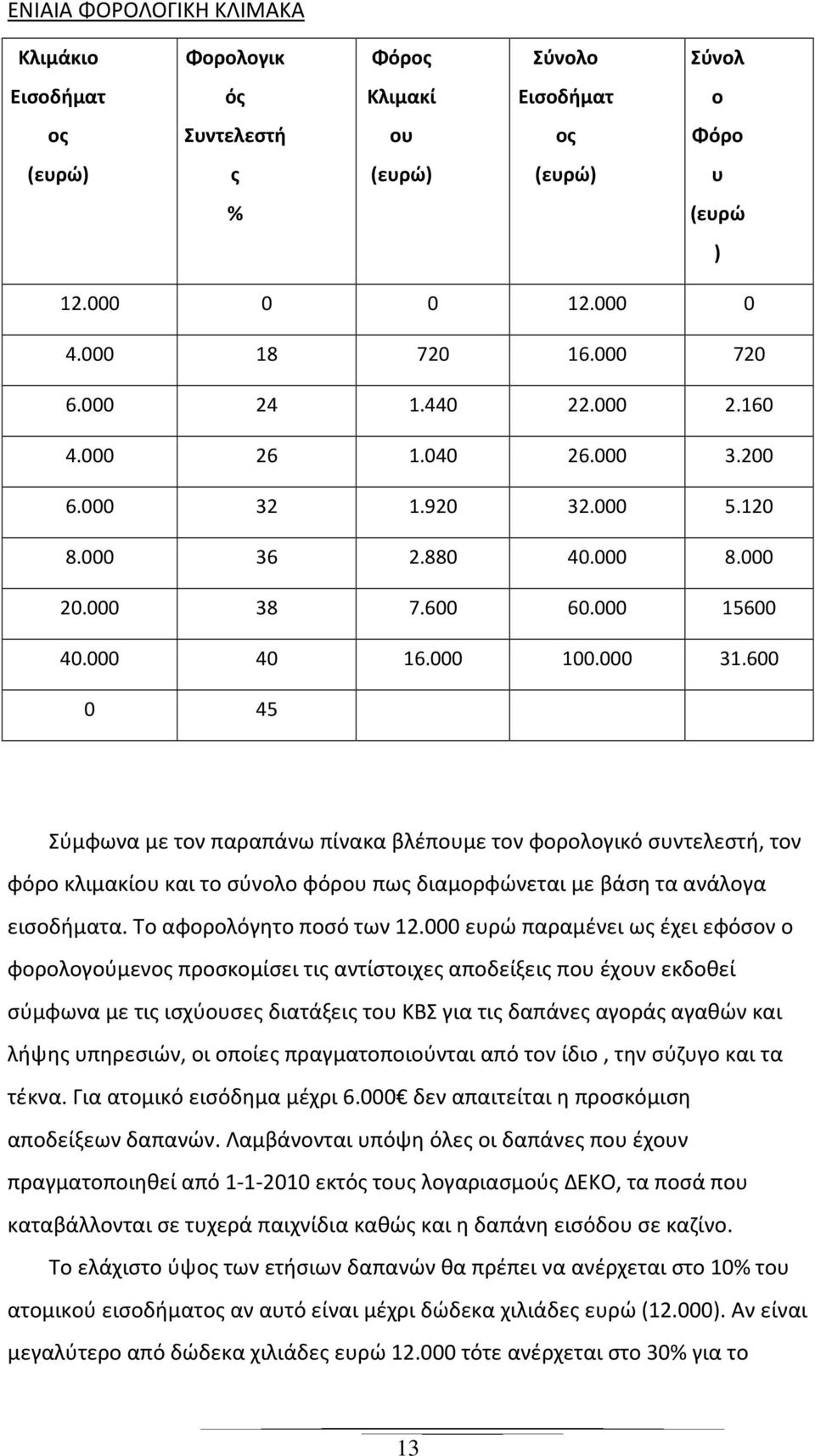600 0 45 Σύμφωνα με τον παραπάνω πίνακα βλέπουμε τον φορολογικό συντελεστή, τον φόρο κλιμακίου και το σύνολο φόρου πως διαμορφώνεται με βάση τα ανάλογα εισοδήματα. Το αφορολόγητο ποσό των 12.