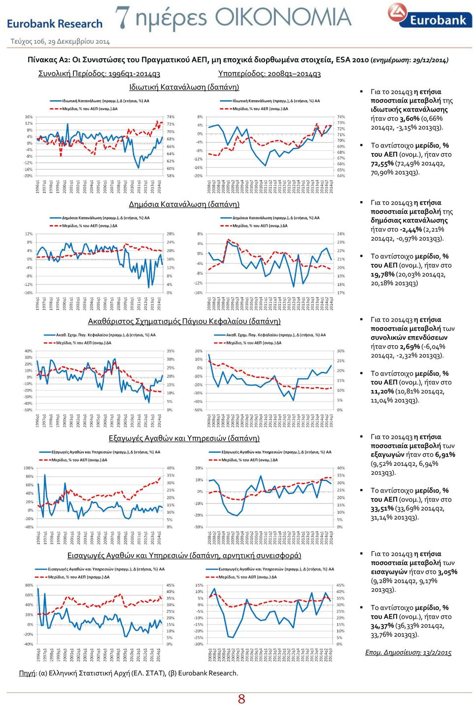 ), ήταν στο 72,55% (72,49% 2014q2, 70,90% 2013q3). Δημόσια Κατανάλωση (δαπάνη) Για το 2014q3 η ετήσια ποσοστιαία μεταβολή της δημόσιας κατανάλωσης ήταν στο -2,44% (2,21% 2014q2, -0,97% 2013q3).
