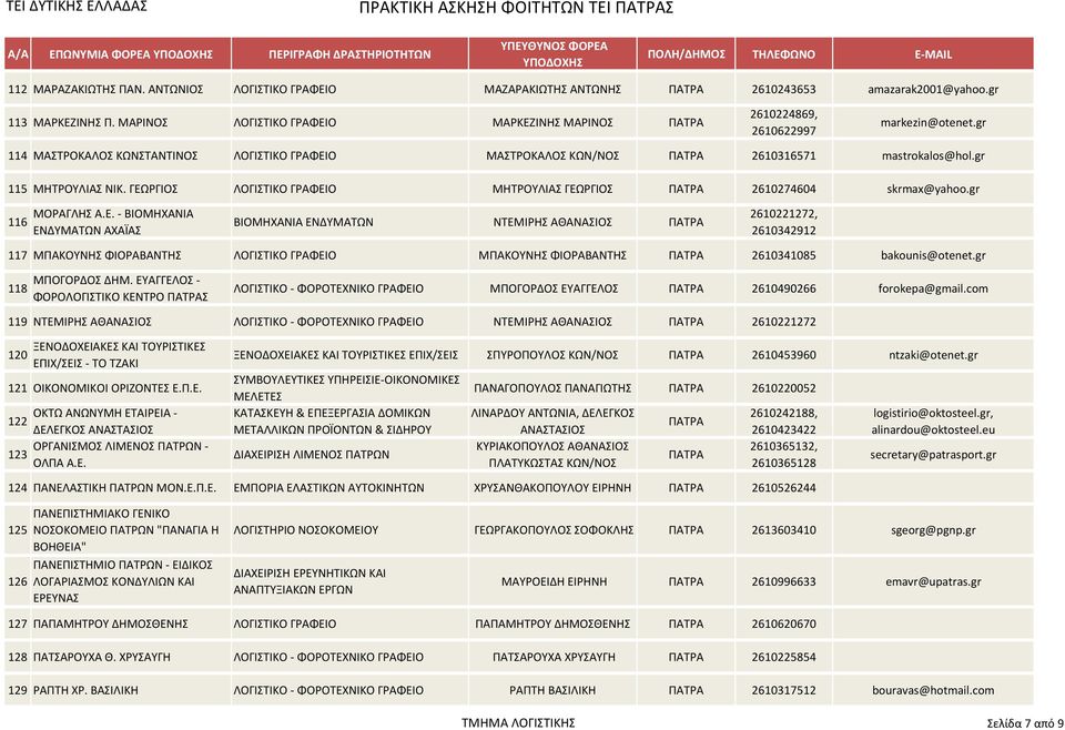 ΓΕΩΡΓΙΟ ΛΟΓΙΣΙΚΟ ΓΡΑΦΕΙΟ ΜΗΣΡΟΤΛΙΑ ΓΕΩΡΓΙΟ 2610274604 skrmax@yahoo.gr 116 ΜΟΡΑΓΛΗ Α.Ε. - ΒΙΟΜΗΧΑΝΙΑ ΕΝΔΤΜΑΣΩΝ ΑΧΑΪΑ ΒΙΟΜΗΧΑΝΙΑ ΕΝΔΤΜΑΣΩΝ ΝΣΕΜΙΡΗ ΑΘΑΝΑΙΟ 2610221272, 2610342912 117 ΜΠΑΚΟΤΝΗ ΦΙΟΡΑΒΑΝΣΗ ΛΟΓΙΣΙΚΟ ΓΡΑΦΕΙΟ ΜΠΑΚΟΤΝΗ ΦΙΟΡΑΒΑΝΣΗ 2610341085 bakounis@otenet.