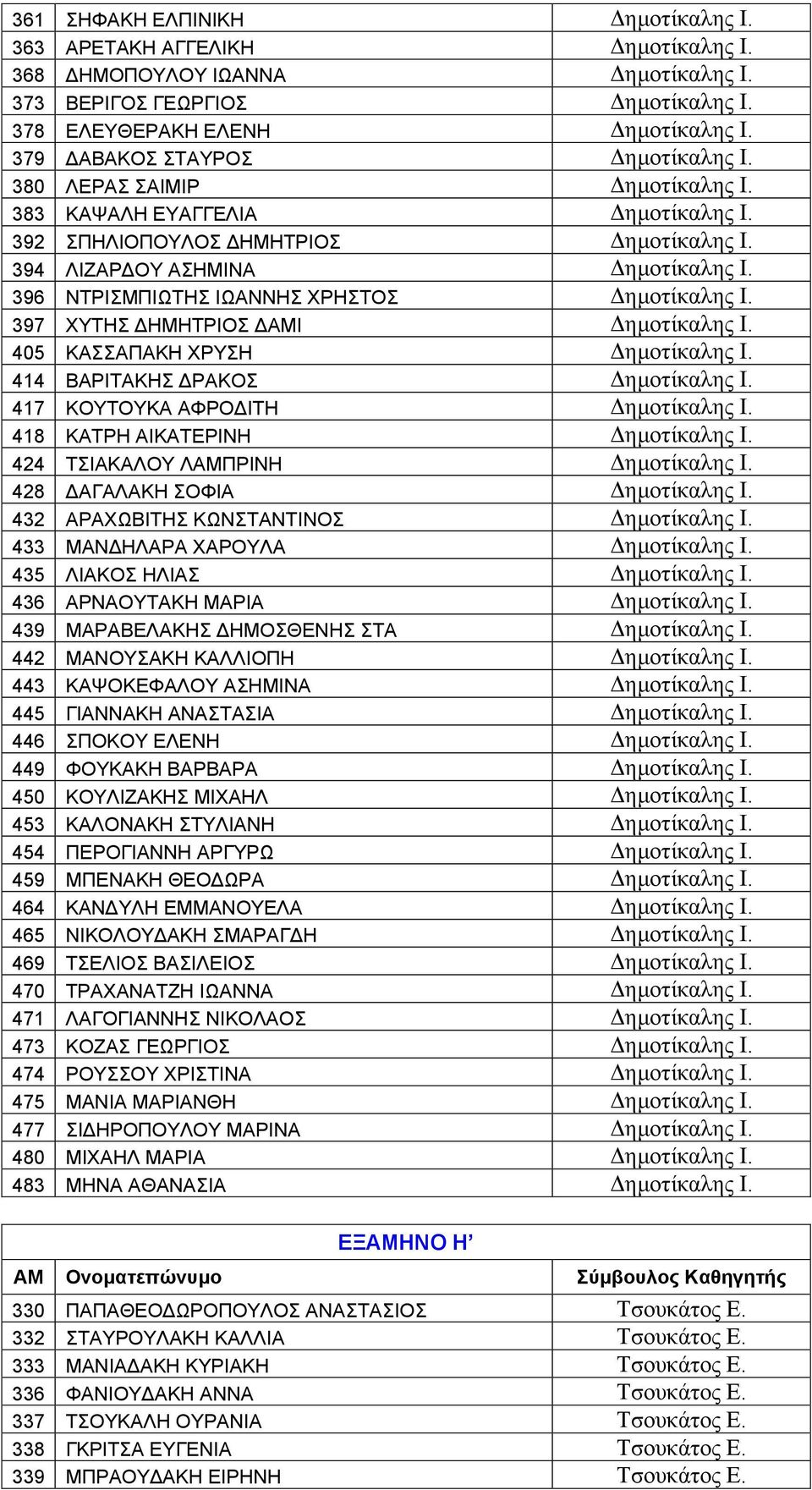 396 ΝΣΡΗΜΠΗΧΣΖ ΗΧΑΝΝΖ ΥΡΖΣΟ Γεκνηίθαιεο Ι. 397 ΥΤΣΖ ΓΖΜΖΣΡΗΟ ΓΑΜΗ Γεκνηίθαιεο Ι. 405 ΚΑΑΠΑΚΖ ΥΡΤΖ Γεκνηίθαιεο Ι. 414 ΒΑΡΗΣΑΚΖ ΓΡΑΚΟ Γεκνηίθαιεο Ι. 417 ΚΟΤΣΟΤΚΑ ΑΦΡΟΓΗΣΖ Γεκνηίθαιεο Ι.