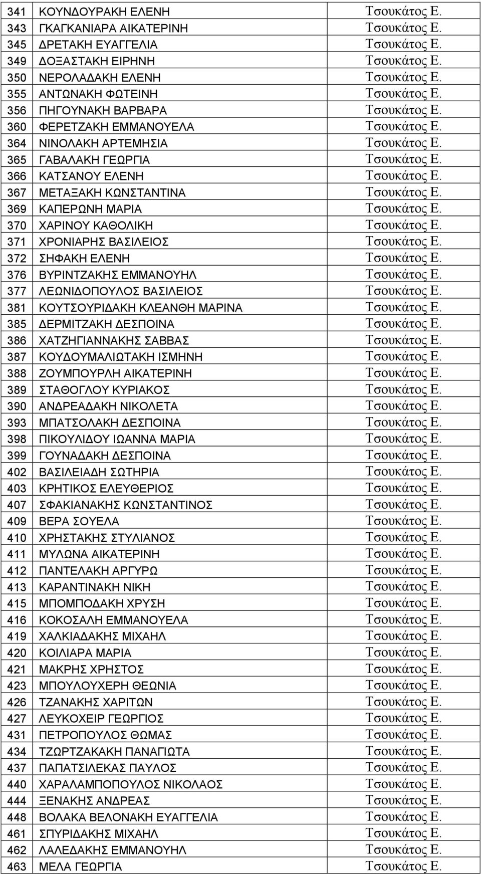 366 ΚΑΣΑΝΟΤ ΔΛΔΝΖ Σζνπθάηνο Δ. 367 ΜΔΣΑΞΑΚΖ ΚΧΝΣΑΝΣΗΝΑ Σζνπθάηνο Δ. 369 ΚΑΠΔΡΧΝΖ ΜΑΡΗΑ Σζνπθάηνο Δ. 370 ΥΑΡΗΝΟΤ ΚΑΘΟΛΗΚΖ Σζνπθάηνο Δ. 371 ΥΡΟΝΗΑΡΖ ΒΑΗΛΔΗΟ Σζνπθάηνο Δ. 372 ΖΦΑΚΖ ΔΛΔΝΖ Σζνπθάηνο Δ.