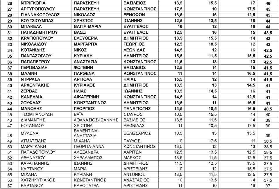 ΝΗΚΟ ΛΔΩΝΗΓΑ 14,5 12 16 42,5 35 ΠΑΝΣΑΕΟΓΛΟΤ ΚΤΡΗΑΚΖ ΓΖΜΖΣΡΗΟ 15,5 11,5 15,5 42,5 36 ΠΑΠΑΠΔΣΡΟΤ ΑΝΑΣΑΗΑ ΚΩΝΣΑΝΣΗΝΟ 11,5 18 13 42,5 37 ΓΔΡΟΒΑΗΛΖ ΦΩΣΔΗΝΖ ΒΑΗΛΔΗΟ 12,5 14 15 41,5 38 ΜΑΛΗΝΖ ΠΑΡΘΔΝΑ