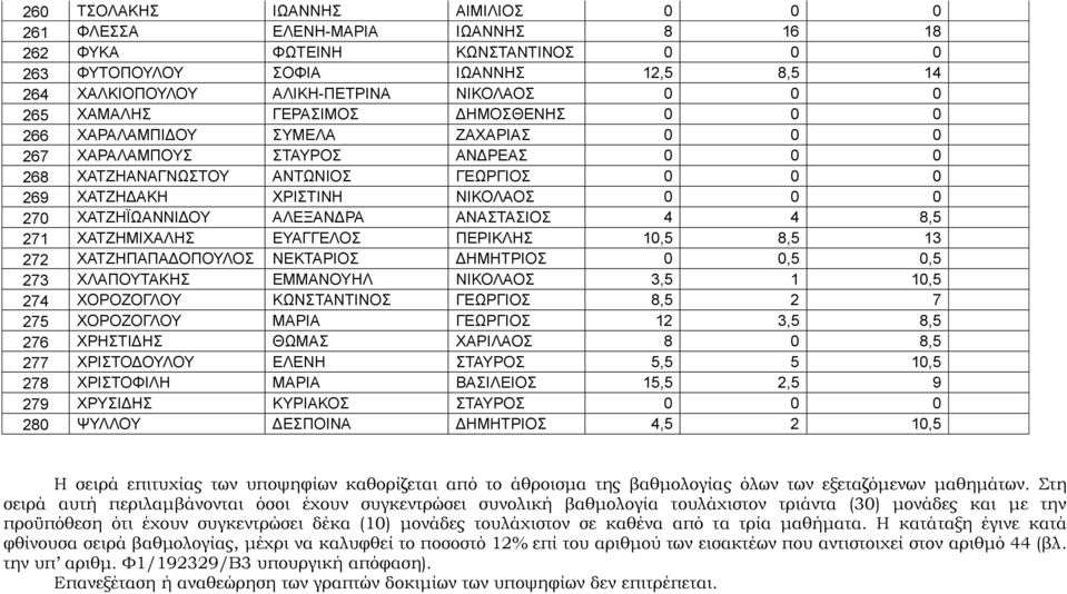 ΑΝΑΣΑΗΟ 4 4 8,5 271 ΥΑΣΕΖΜΗΥΑΛΖ ΔΤΑΓΓΔΛΟ ΠΔΡΗΚΛΖ 10,5 8,5 13 272 ΥΑΣΕΖΠΑΠΑΓΟΠΟΤΛΟ ΝΔΚΣΑΡΗΟ ΓΖΜΖΣΡΗΟ 0 0,5 0,5 273 ΥΛΑΠΟΤΣΑΚΖ ΔΜΜΑΝΟΤΖΛ ΝΗΚΟΛΑΟ 3,5 1 10,5 274 ΥΟΡΟΕΟΓΛΟΤ ΚΧΝΣΑΝΣΗΝΟ ΓΔΧΡΓΗΟ 8,5 2 7 275