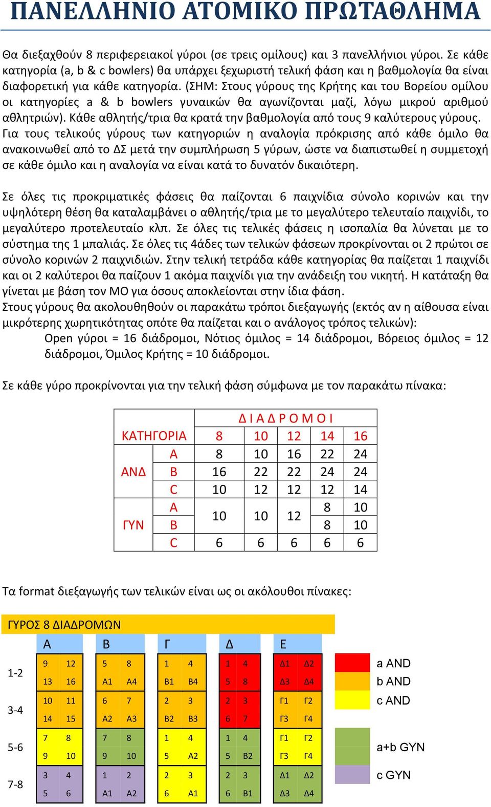 (ΗΜ: τους γύρους της Κρήτης και του Βορείου ομίλου οι κατηγορίες a & b bowlers γυναικών θα αγωνίζονται μαζί, λόγω μικρού αριθμού αθλητριών).
