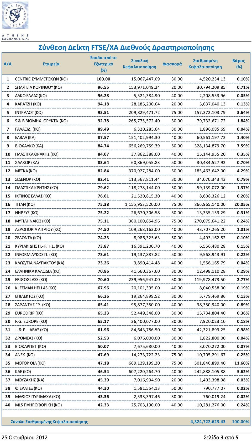 64% 6 S & B ΒΙΟΜΗΧ. ΟΡΥΚΤΑ (ΚΟ) 92.78 265,775,572.40 30.00 79,732,671.72 1.84% 7 ΓΑΛΑΞΙΔΙ (ΚΟ) 89.49 6,320,285.64 30.00 1,896,085.69 0.04% 8 ΕΛΒΑΛ (ΚΑ) 87.57 151,402,994.30 40.00 60,561,197.72 1.40% 9 ΒΙΟΧΑΛΚΟ (ΚΑ) 84.