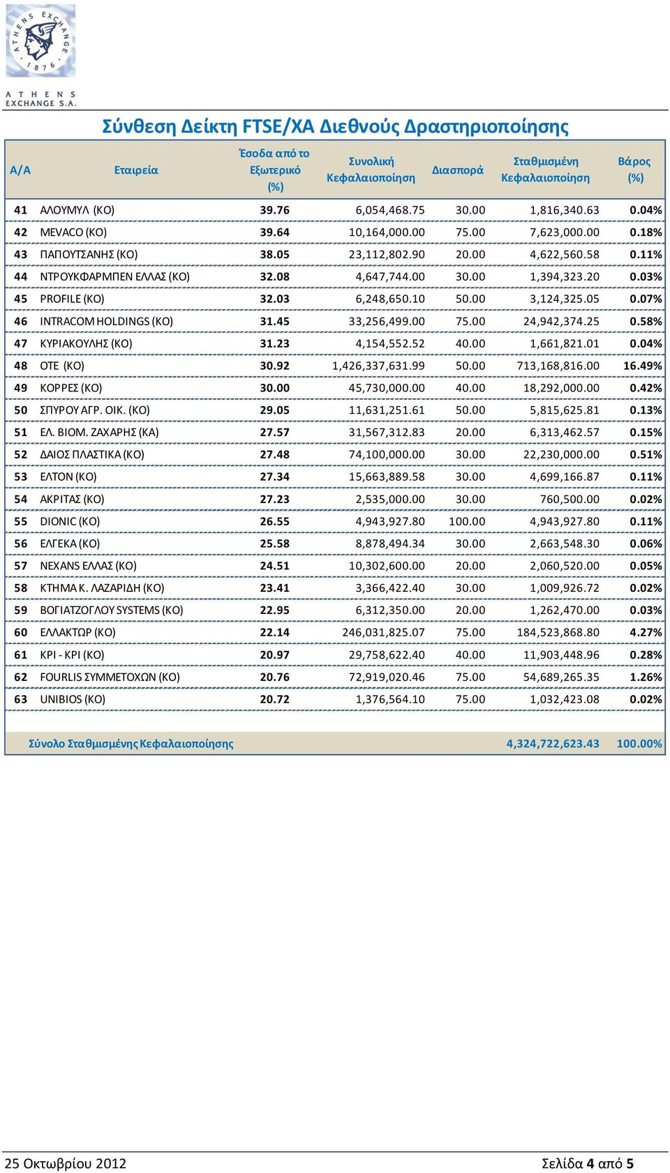 07% 46 INTRACOM HOLDINGS (ΚΟ) 31.45 33,256,499.00 75.00 24,942,374.25 0.58% 47 ΚΥΡΙΑΚΟΥΛΗΣ (ΚΟ) 31.23 4,154,552.52 40.00 1,661,821.01 0.04% 48 ΟΤΕ (ΚΟ) 30.92 1,426,337,631.99 50.00 713,168,816.00 16.