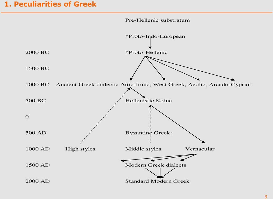 Aeolic, Arcado-Cypriot 500 BC Hellenistic Koine 0 500 AD Byzantine Greek: 1000 AD