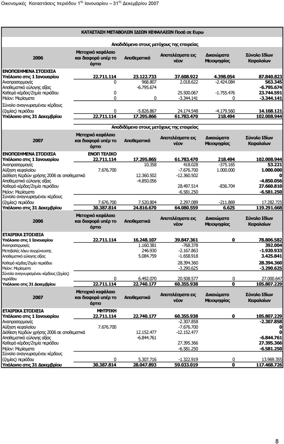 674-6.795.674 Καθαρό κέρδος/ζηµία περιόδου 0 25.500.067-1.755.476 23.744.591 Μείον: Μερίσµατα 0 0-3.344.141 0-3.344.141 Σύνολο αναγνωρισµένου κέρδους (ζηµίας) περιόδου 0-5.826.867 24.174.548-4.179.