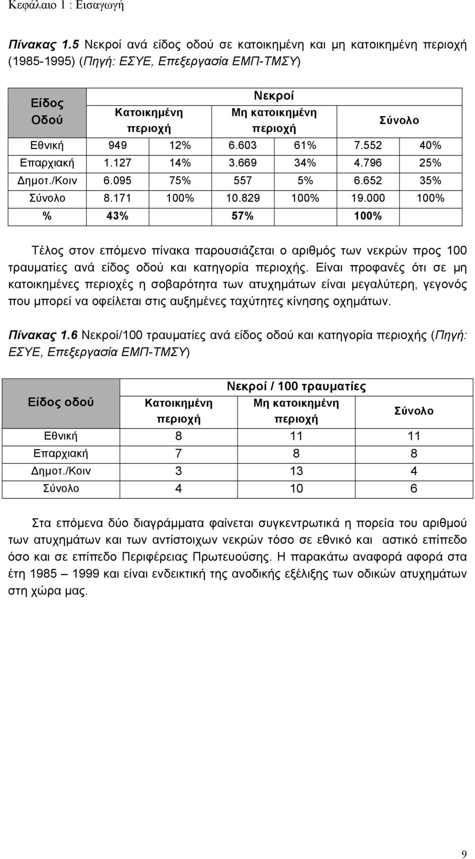 603 61% 7.552 40% Επαρχιακή 1.127 14% 3.669 34% 4.796 25% Δημοτ./Κοιν 6.095 75% 557 5% 6.652 35% Σύνολο 8.171 100% 10.829 100% 19.