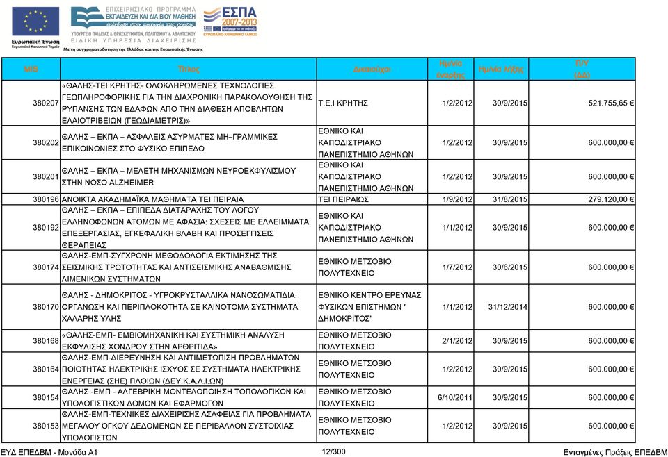 000,00 ΕΘΝΙΚΟ ΚΑΙ ΘΑΛΗ ΕΚΠΑ ΜΕΛΕΣΗ ΜΗΦΑΝΙΜΨΝ ΝΕΤΡΟΕΚΥΤΛΙΜΟΤ 380201 ΚΑΠΟΔΙΣΡΙΑΚΟ ΣΗΝ ΝΟΟ ALZHEIMER ΠΑΝΕΠΙΣΗΜΙΟ ΑΘΗΝΨΝ 1/2/2012 30/9/2015 600.