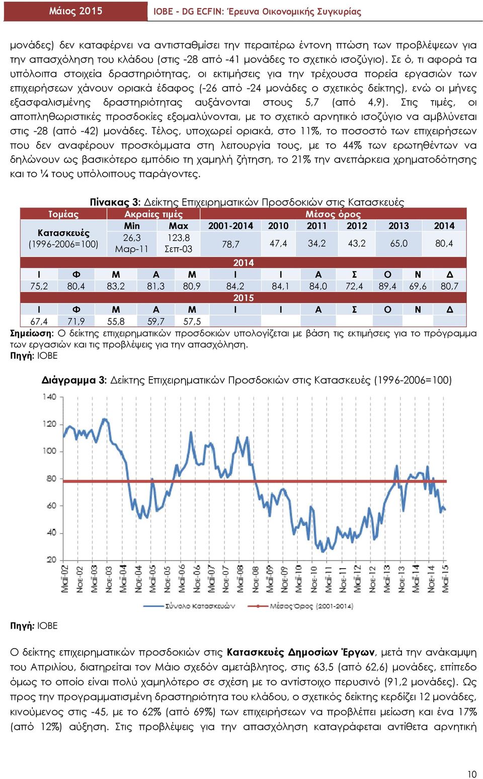 εξασφαλισμένης δραστηριότητας αυξάνονται στους 5,7 (από 4,9). Στις τιμές, οι αποπληθωριστικές προσδοκίες εξομαλύνονται, με το σχετικό αρνητικό ισοζύγιο να αμβλύνεται στις -28 (από -42) μονάδες.