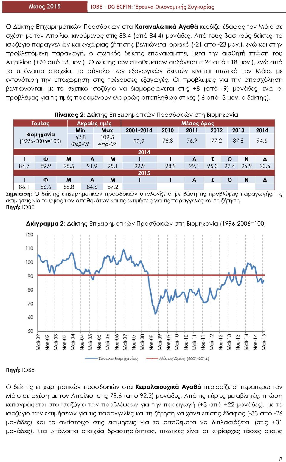 ), ενώ και στην προβλεπόμενη παραγωγή, ο σχετικός δείκτης επανακάμπτει, μετά την αισθητή πτώση του Απριλίου (+20 από +3 μον.). Ο δείκτης των αποθεμάτων αυξάνεται (+24 από +18 μον.