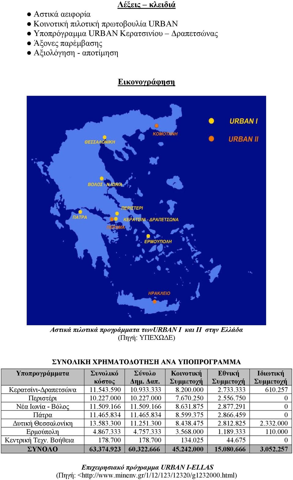 Συµµετοχή Συµµετοχή Συµµετοχή Κερατσίνι- ραπετσώνα 11.543.590 10.933.333 8.200.000 2.733.333 610.257 Περιστέρι 10.227.000 10.227.000 7.670.250 2.556.750 0 Νέα Ιωνία - Βόλος 11.509.166 11.509.166 8.