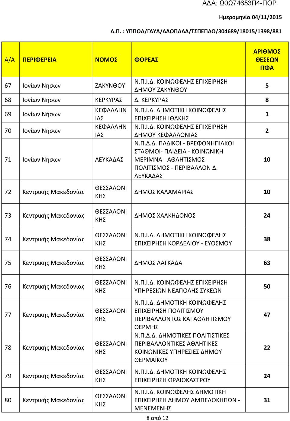 ΛΕΥΚΑΔΑΣ ΔΗΜΟΣ ΚΑΛΑΜΑΡΙΑΣ 0 5 0 73 Κεντρικής Μακεδονίας ΔΗΜΟΣ ΧΑΛΚΗΔΟΝΟΣ 4 74 Κεντρικής Μακεδονίας ΕΠΙΧΕΙΡΗΣΗ ΚΟΡΔΕΛΙΟΥ - ΕΥΟΣΜΟΥ 38 75 Κεντρικής Μακεδονίας ΔΗΜΟΣ ΛΑΓΚΑΔΑ 3 7 Κεντρικής Μακεδονίας