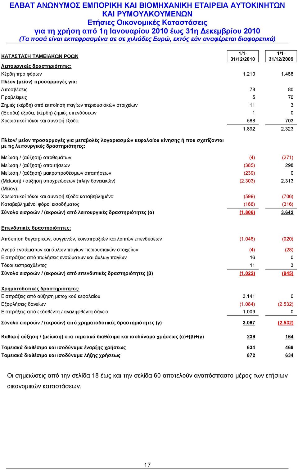 468 Πλέον (μείον) προσαρμογές για: Αποσβέσεις 78 80 Προβλέψεις 5 70 Ζημιές (κέρδη) από εκποίηση παγίων περιουσιακών στοιχείων 11 3 (Έσοδα) έξοδα, (κέρδη) ζημιές επενδύσεων 1 0 Χρεωστικοί τόκοι και