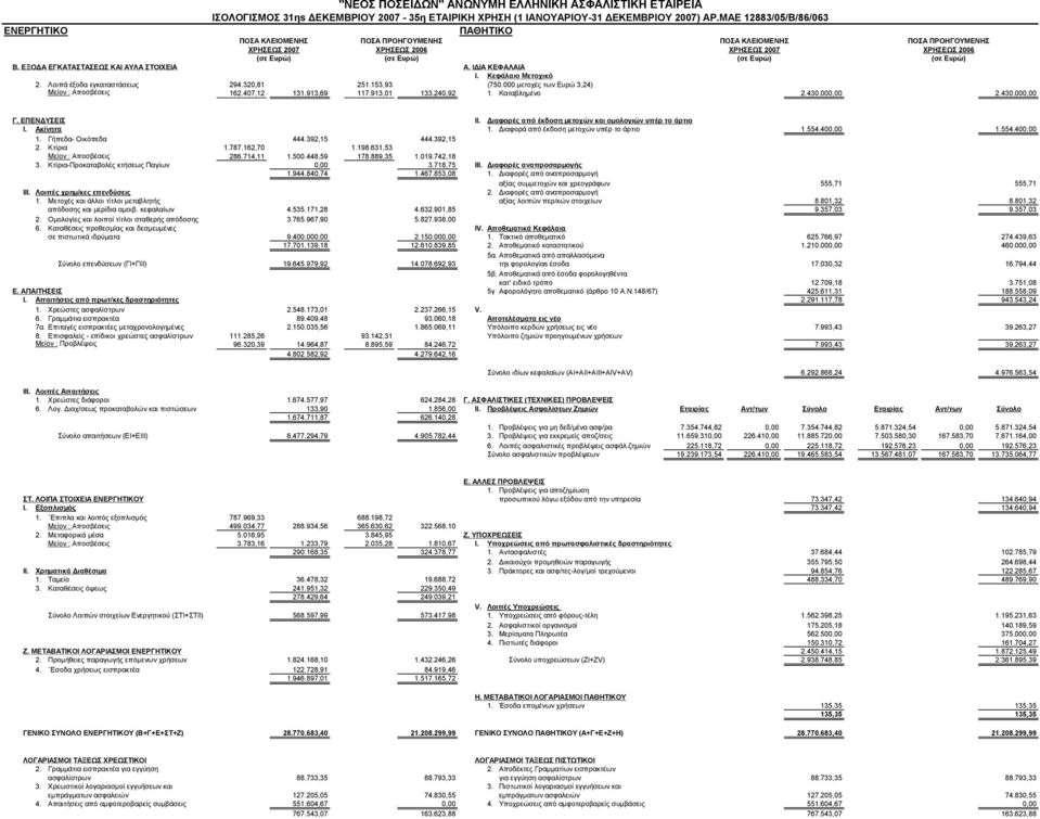 913,69 117.913,01 133.240,92 1. Καταβλημένο 2.430.000,00 2.430.000,00 Γ. ΕΠΕΝΔΥΣΕΙΣ ΙΙ. Διαφορές από έκδοση μετοχών και ομολογιών υπέρ το άρτιο Ι. Ακίνητα 1.