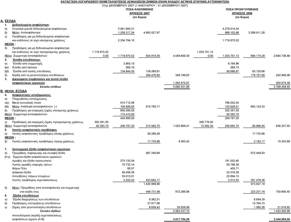 875,52 δ) Προβλέψεις για μη δεδουλευμένα ασφάλιστρα και κινδύνους σε ισχύ προηγούμενης χρήσεως 1.719.875,52 1.035.701,13 Μείον :Συμμετοχή αντασφαλιστών 0,00 1.719.875,52 634.918,58 4.048.