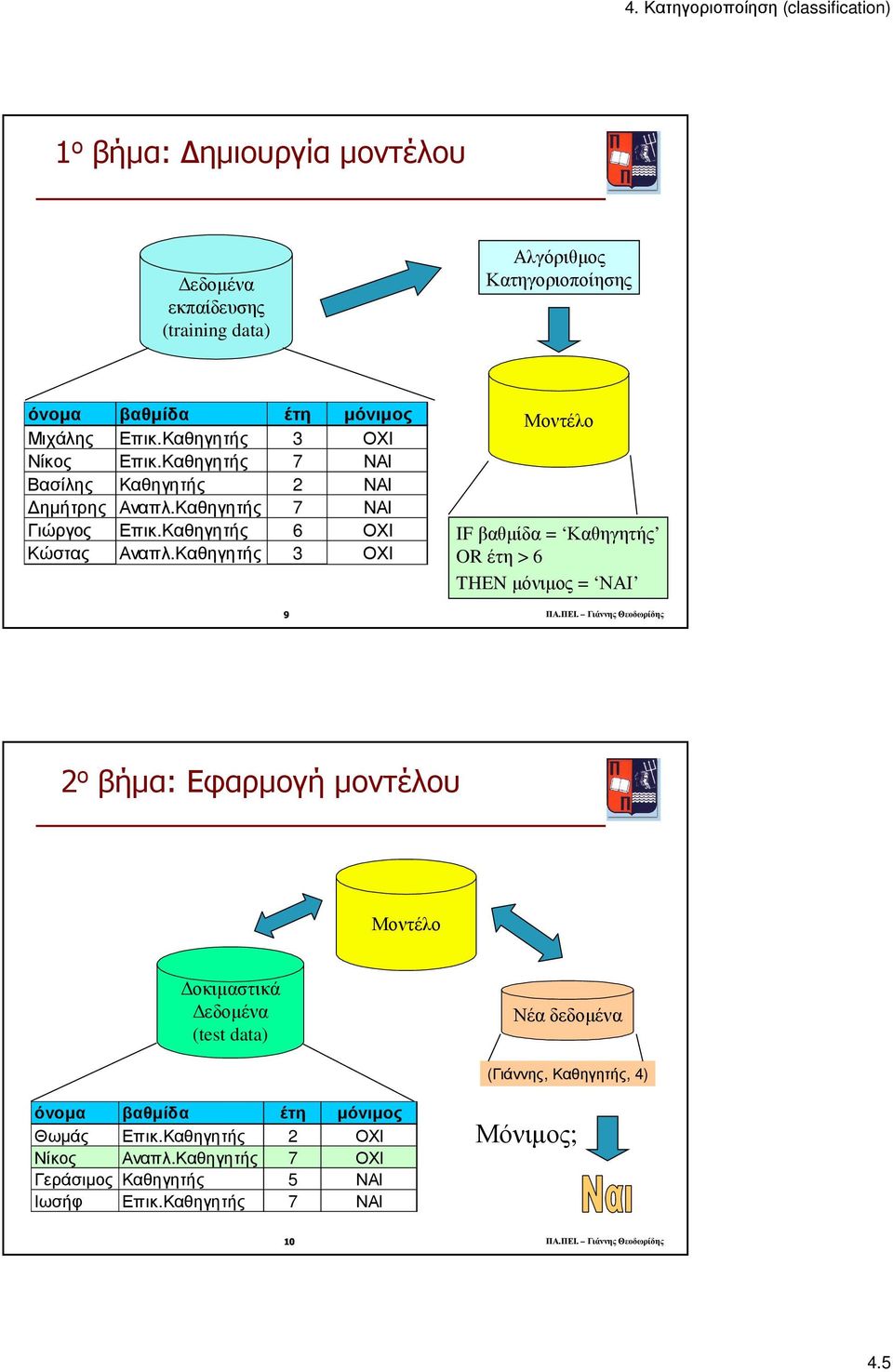 Καθηγητής 3 ΟΧΙ Μοντέλο IF βαθµίδα = Καθηγητής OR έτη > 6 THEN µόνιµος = ΝΑΙ 9 ΠΑ.ΠΕΙ.