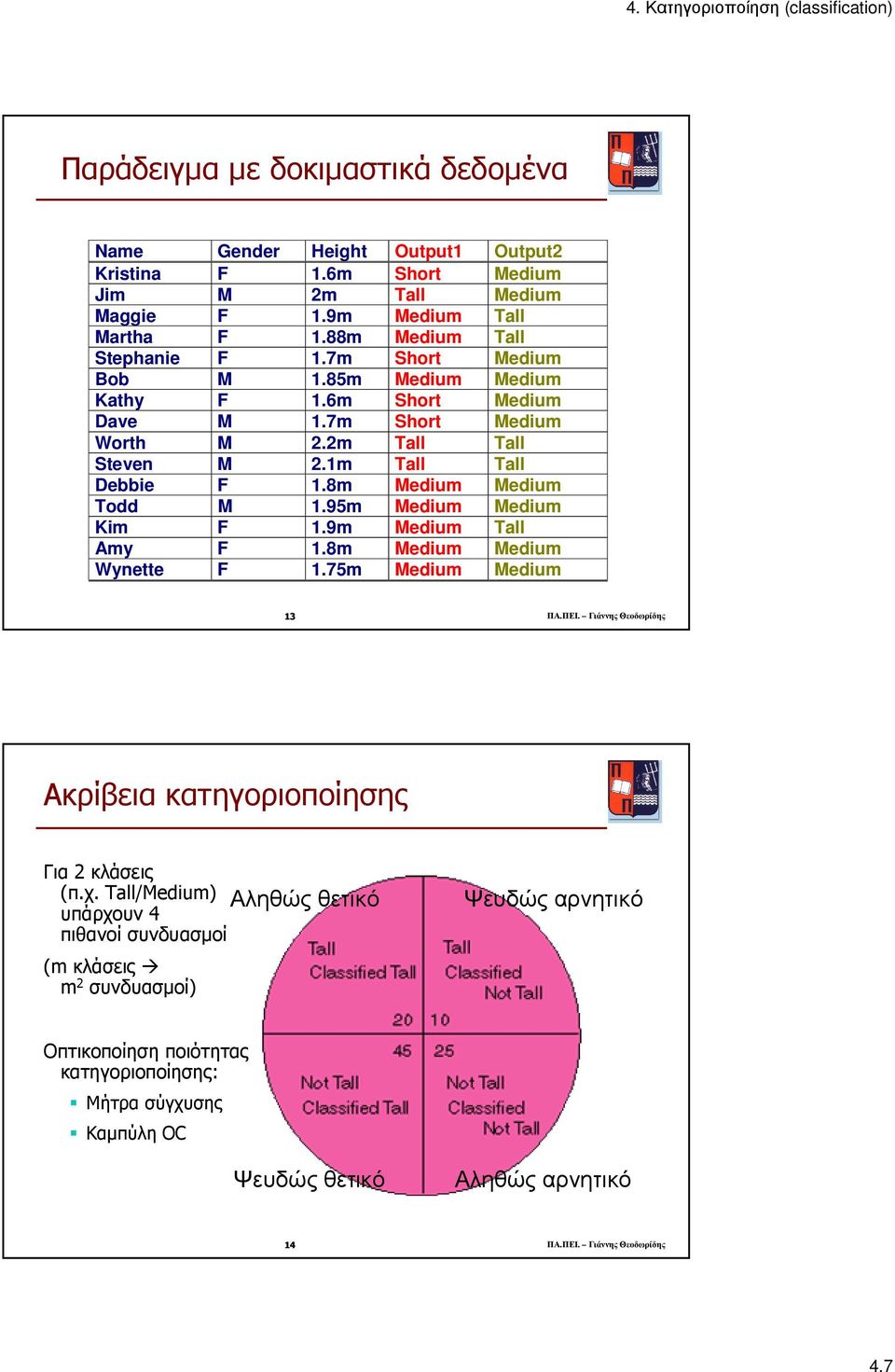 95m Medium Medium Kim F 1.9m Medium Tall Amy F 1.8m Medium Medium Wynette F 1.75m Medium Medium 13 ΠΑ.ΠΕΙ. ΓιάννηςΘεοδωρίδης Ακρίβεια κατηγοριοποίησης Για 2 κλάσεις (π.χ.