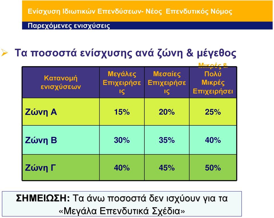 Μικρές& Πολύ Μικρές Επιχειρήσει ς Ζώνη Α 15% 20% 25% Ζώνη Β 30% 35% 40% Ζώνη Γ