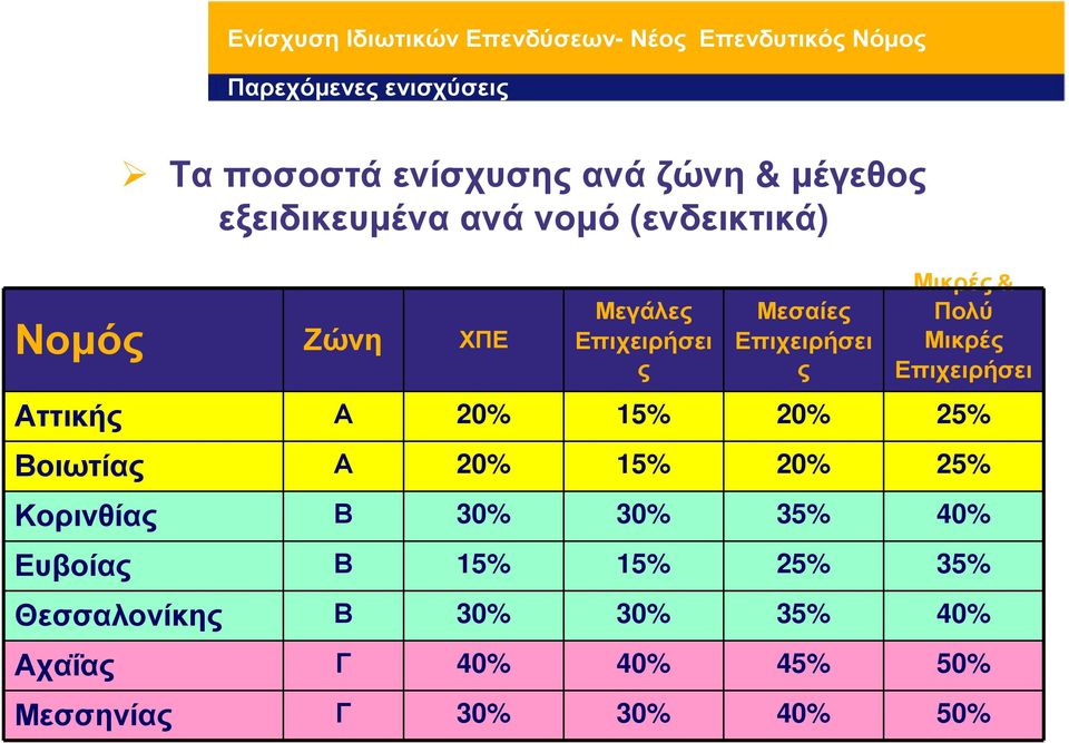 Πολύ Μικρές Επιχειρήσει ς Αττικής Α 20% 15% 20% 25% Βοιωτίας Α 20% 15% 20% 25% Κορινθίας Β 30% 30% 35%