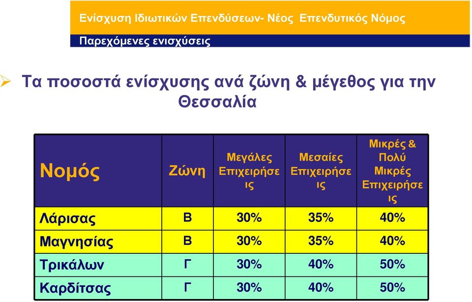 Επιχειρήσε ις Μεσαίες Επιχειρήσε ις Μικρές& Πολύ Μικρές Επιχειρήσε ις