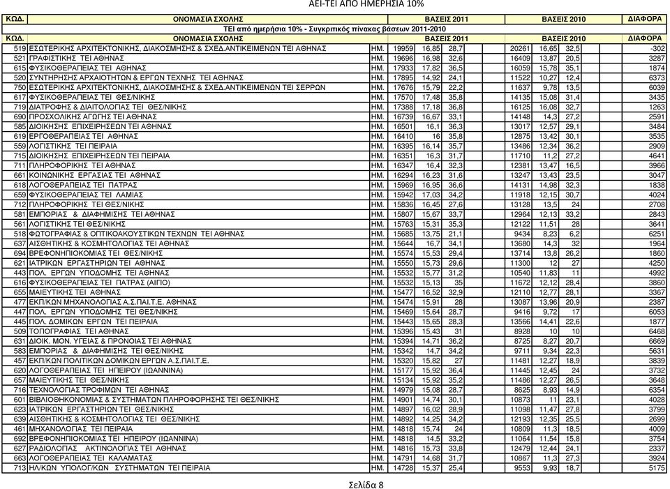 17933 17,82 36,5 16059 15,78 35,1 1874 520 ΣΥΝΤΗΡΗΣΗΣ ΑΡΧΑΙΟΤΗΤΩΝ & ΕΡΓΩΝ ΤΕΧΝΗΣ TEI ΑΘΗΝΑΣ ΗΜ. 17895 14,92 24,1 11522 10,27 12,4 6373 750 ΕΣΩΤΕΡΙΚΗΣ ΑΡΧΙΤΕΚΤΟΝΙΚΗΣ, ΙΑΚΟΣΜΗΣΗΣ & ΣΧΕ.
