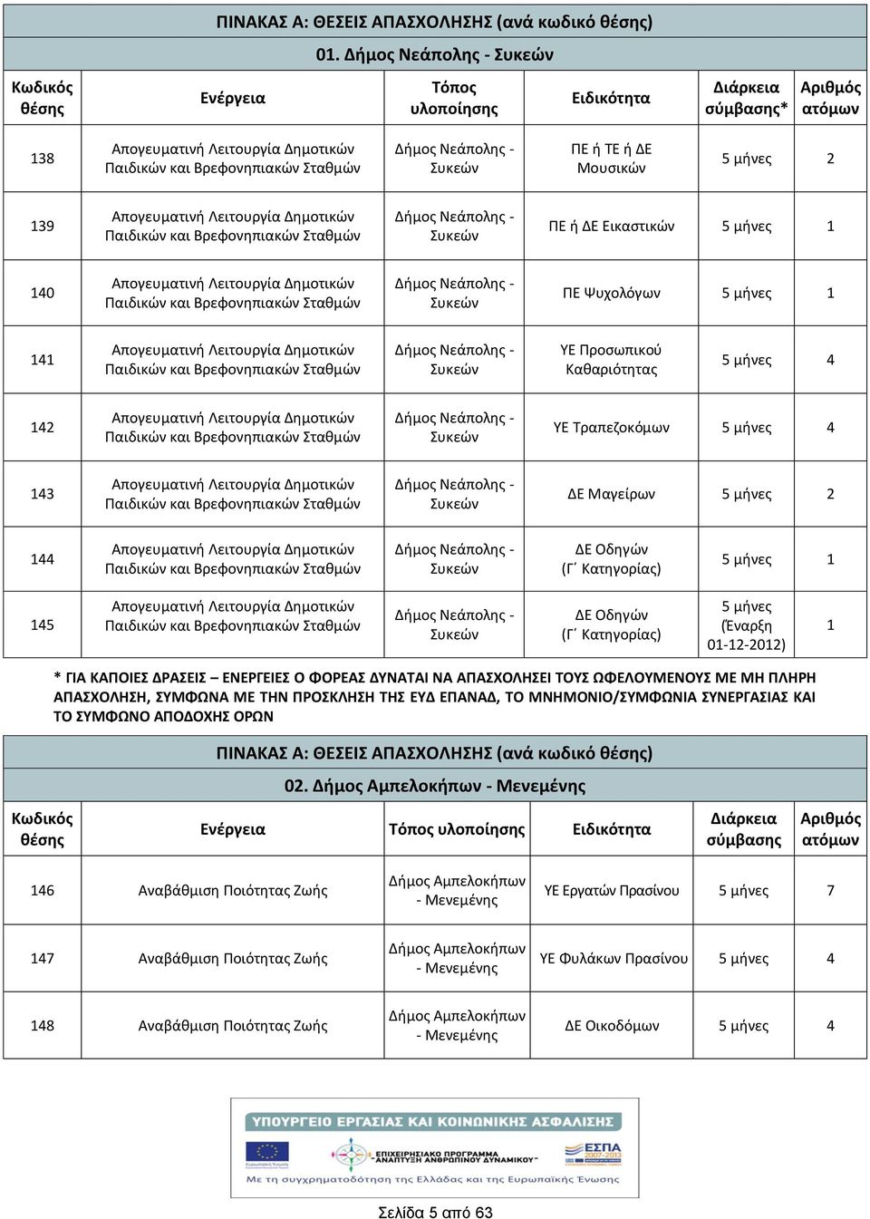 Βρεφονηπιακών Σταθμών Δμος Νεάπολης - ΠΕ ΔΕ Εικαστικών 5 μνες 1 140 Απογευματιν Λειτουργία Δημοτικών Παιδικών και Βρεφονηπιακών Σταθμών Δμος Νεάπολης - ΠΕ Ψυχολόγων 5 μνες 1 141 Απογευματιν