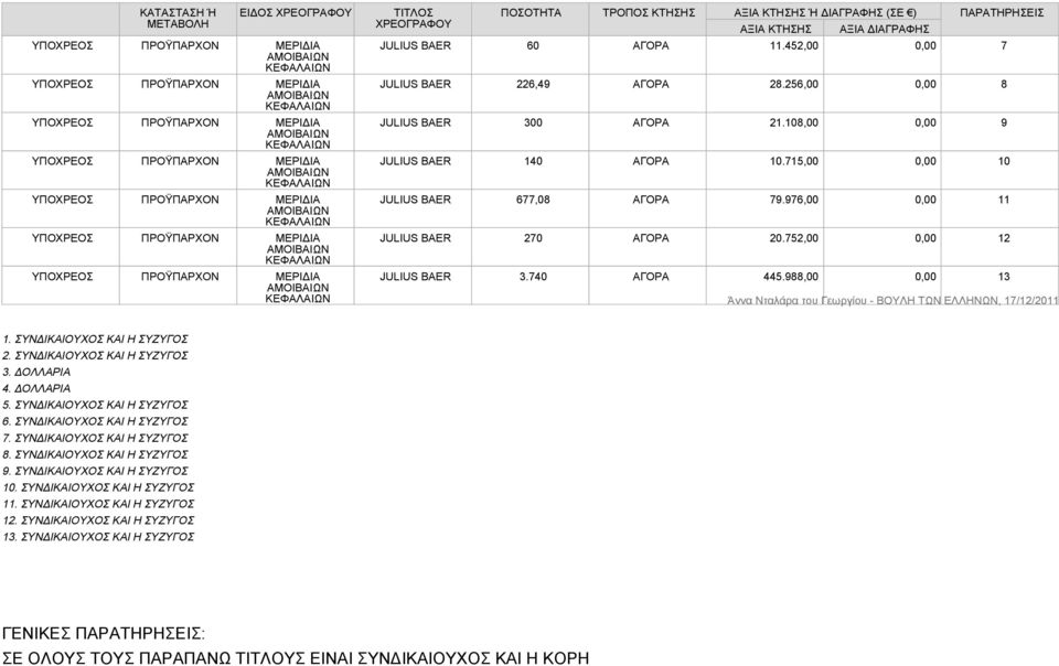 740 ΑΓΟΡΑ 445.988,00 0,00 13 1. ΣΥΝΔΙΚΑΙΟΥΧΟΣ ΚΑΙ Η ΣΥΖΥΓΟΣ 2. ΣΥΝΔΙΚΑΙΟΥΧΟΣ ΚΑΙ Η ΣΥΖΥΓΟΣ 3. ΔΟΛΛΑΡΙΑ 4. ΔΟΛΛΑΡΙΑ 5. ΣΥΝΔΙΚΑΙΟΥΧΟΣ ΚΑΙ Η ΣΥΖΥΓΟΣ 6. ΣΥΝΔΙΚΑΙΟΥΧΟΣ ΚΑΙ Η ΣΥΖΥΓΟΣ 7.