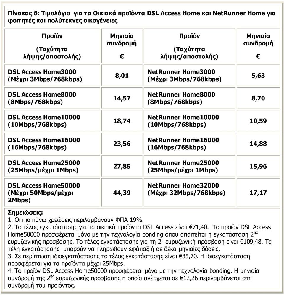 1Mbps) 27,85 NetRunner Home25000 (25Mbps/μέχρι 1Mbps) 15,96 DSL Access Home50000 2Mbps) 44,39 NetRunner Home32000 (Μέχρι 32Mbps/768kbps) 17,17 2.