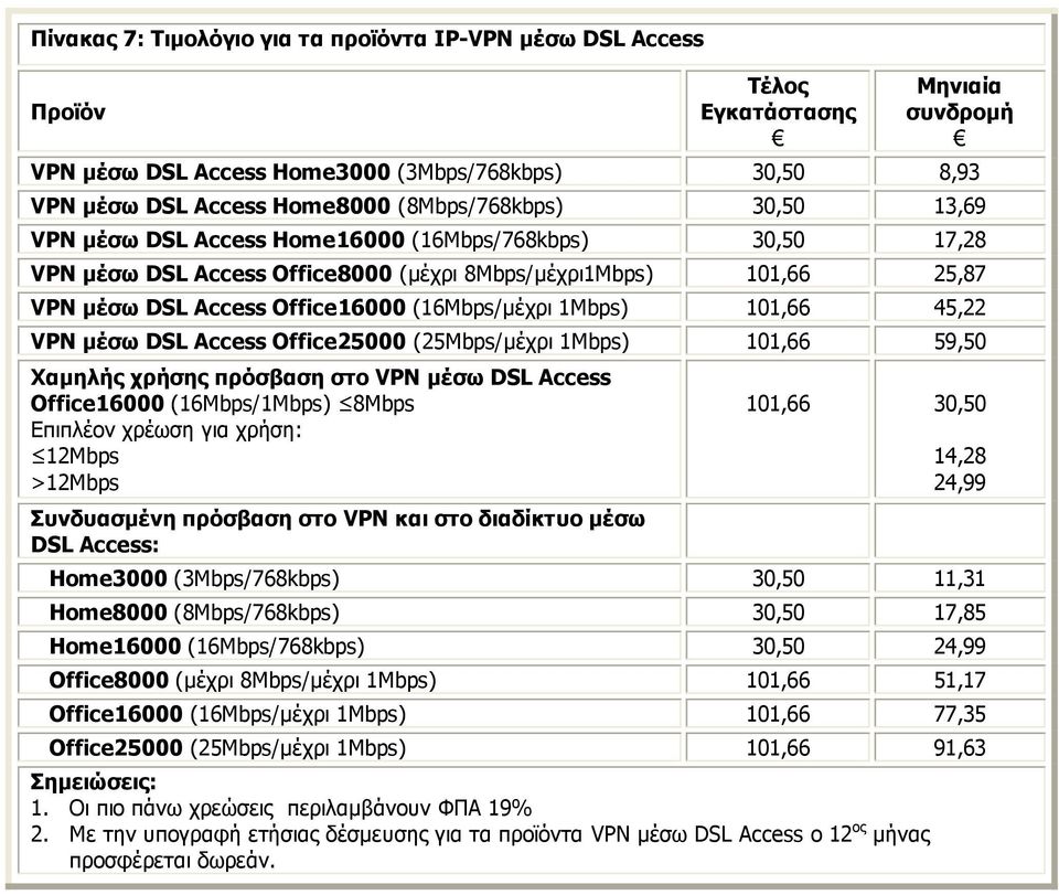 Office25000 (25Mbps/μέχρι 1Mbps) 101,66 59,50 Χαμηλής χρήσης πρόσβαση στο VPN μέσω DSL Access Office16000 (16Mbps/1Mbps) 8Mbps Επιπλέον χρέωση για χρήση: 12Mbps >12Mbps Συνδυασμένη πρόσβαση στο VPN