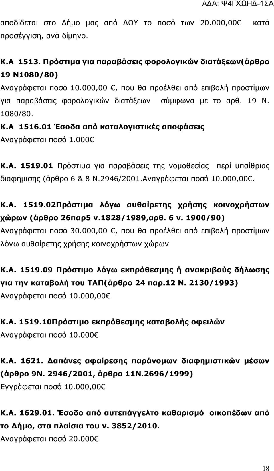01 Πρόστιμα για παραβάσεις της νομοθεσίας περί υπαίθριας διαφήμισης (άρθρο 6 & 8 Ν.2946/2001.Αναγράφεται ποσό 10.000,00. Κ.Α. 1519.02Πρόστιμα λόγω αυθαίρετης χρήσης κοινοχρήστων χώρων (άρθρο 26παρ5 ν.