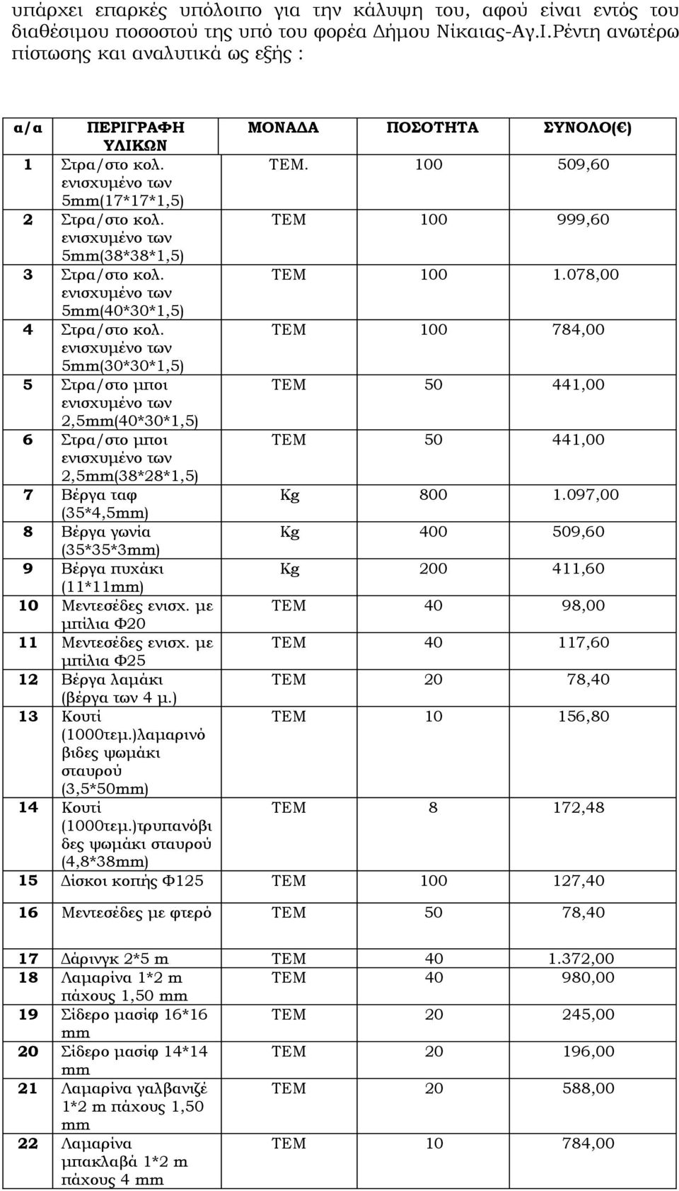 ΤΕΜ 100 1.078,00 5(40*30*1,5) 4 Στρα/στο κολ. ΤΕΜ 100 784,00 5(30*30*1,5) 5 Στρα/στο μποι ΤΕΜ 50 441,00 2,5(40*30*1,5) 6 Στρα/στο μποι ΤΕΜ 50 441,00 2,5(38*28*1,5) 7 Βέργα ταφ Kg 800 1.