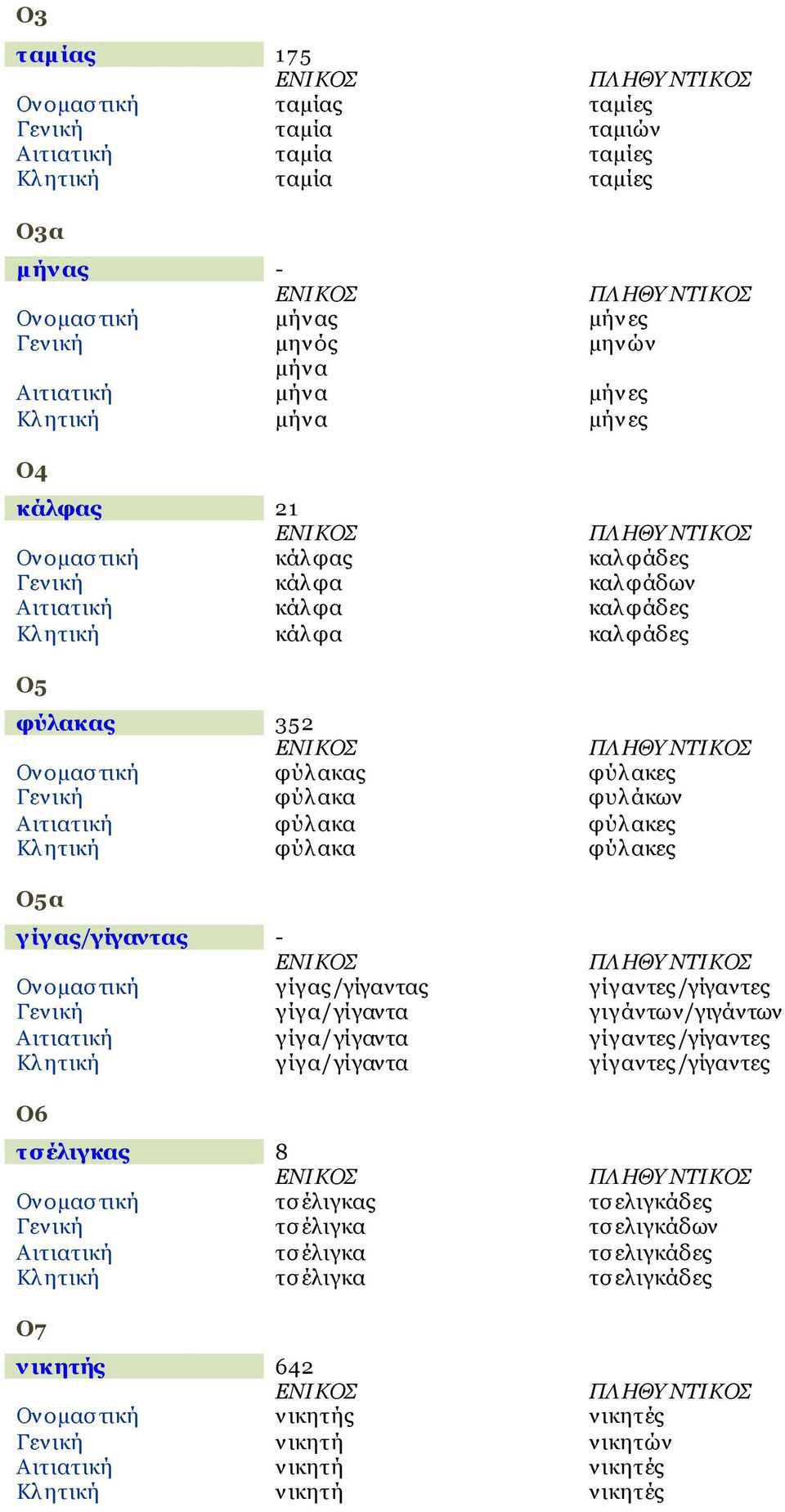 Αιτιατική φύλ ακα φύλ ακες Κλ ητική φύλ ακα φύλ ακες Ο5α γίγας/γίγαντας - Ονομαστική γίγας/γίγαντας γίγαντες/γίγαντες Γενική γίγα/γίγαντα γιγάντων/γιγάντων Αιτιατική γίγα/γίγαντα γίγαντες/γίγαντες Κλ