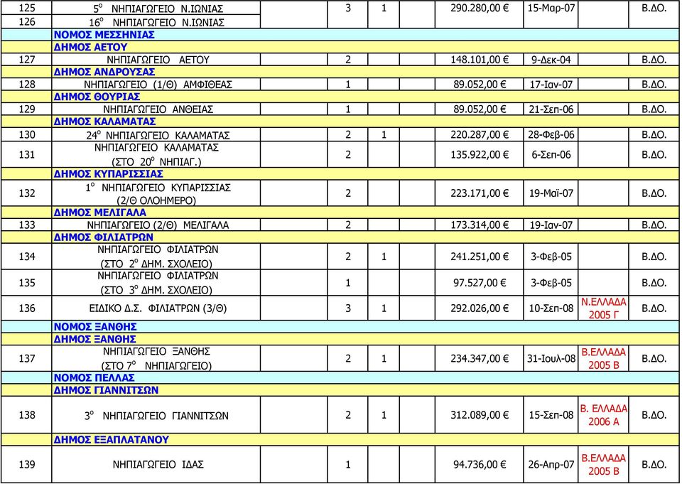 287,00 28-Φεβ-06 131 ΝΗΠΙΑΓΩΓΕΙΟ ΚΑΛΑΜΑΤΑΣ (ΣΤΟ 20 ο ΝΗΠΙΑΓ.) 2 135.922,00 6-Σεπ-06 ΔΗΜΟΣ ΚΥΠΑΡΙΣΣΙΑΣ 132 1 ο ΝΗΠΙΑΓΩΓΕΙΟ ΚΥΠΑΡΙΣΣΙΑΣ 2 223.