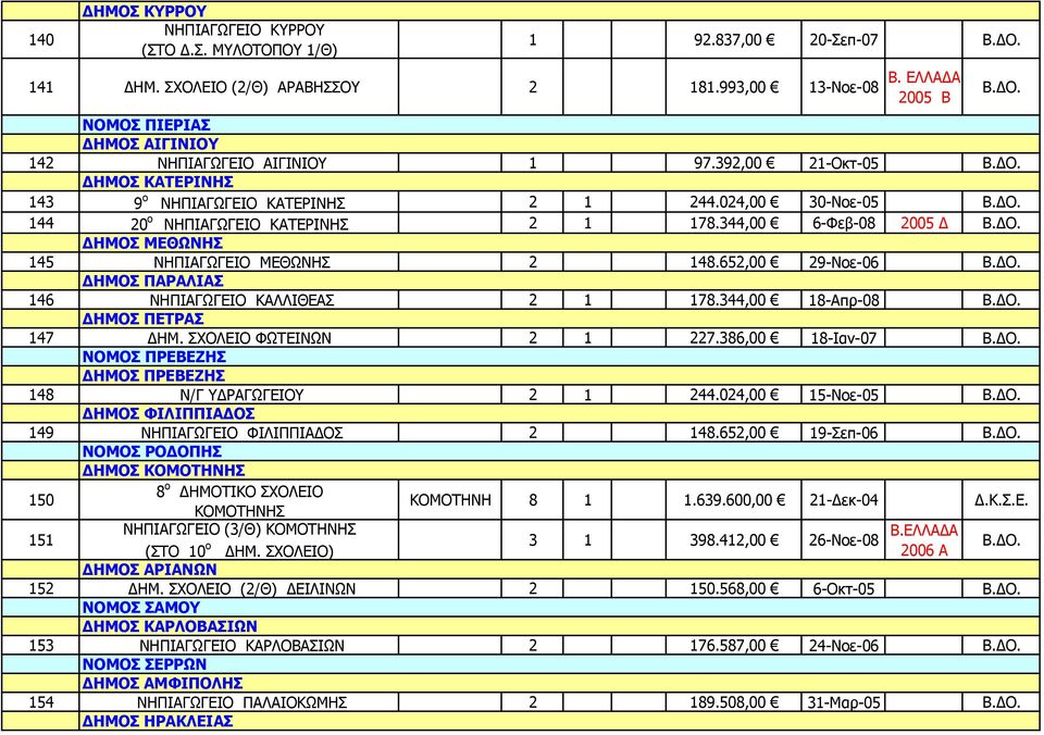 652,00 29-Νοε-06 ΔΗΜΟΣ ΠΑΡΑΛΙΑΣ 146 NΗΠΙΑΓΩΓΕΙΟ ΚΑΛΛΙΘΕΑΣ 2 1 178.344,00 18-Απρ-08 ΔΗΜΟΣ ΠΕΤΡΑΣ 147 ΔΗΜ. ΣΧΟΛΕΙΟ ΦΩΤΕΙΝΩΝ 2 1 227.
