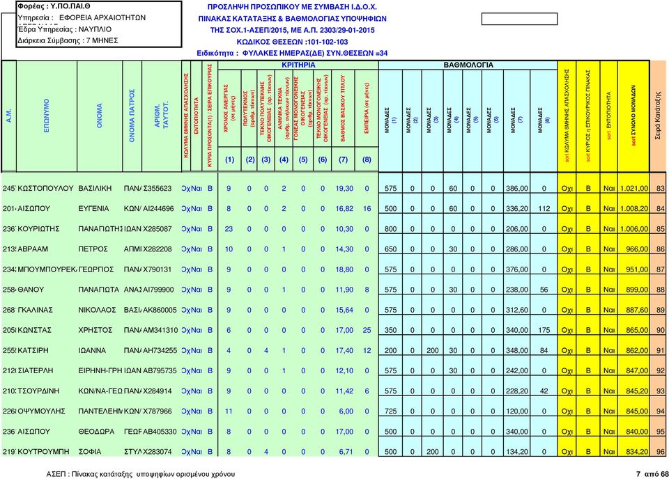 008,20 84 ΠΑΝΑΓΙΩΤΗΣΙΩΑΝΝΗΣ Χ285087 ΟχιΝαι Β 23 0 0 0 0 0 10,30 0 800 0 0 0 0 0 206,00 0 Οχι Β Ναι 1.