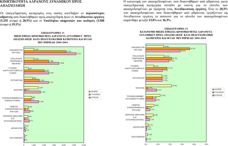 ΣΧΕΔΙΑΓΡΑΜΜΑ 11 ΜΕΣΗ ΕΤΗΣΙΑ ΚΙΝΗΤΙΚΟ ΤΗΤΑ ΑΔΡΑΝΟ ΥΣ ΔΥΝΑΜΙΚΟ Υ ΠΡΟΣ ΑΠΑΣΧΟ ΛΗΣΗ ΚΑΤΑ ΕΠΑΓΓΕΛΜΑΤΙΚΗ ΚΑΤΗΓΟ ΡΙΑ ΚΑΙ ΦΥΛΟ ΑΝΕΙΔΙΚΕΥΤΟΙ ΕΡΓΑΤΕΣ ΥΠΑΛΛΗΛΟΙ ΥΠΗΡΕΣΙΩΝ & ΠΩΛΗΤΕΣ ΓΡΑΦΕΙΣ, ΔΑΚΤΥΛΟΓΡΑΦΟΙ ΚΑΙ