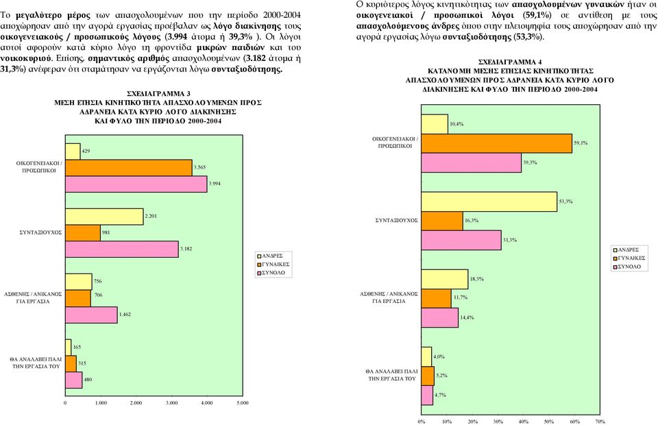 182 άτομα ή 31,3%) ανέφεραν ότι σταμάτησαν να εργάζονται λόγω συνταξιοδότησης.