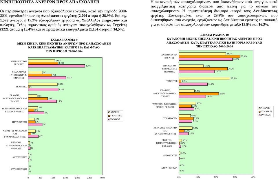 154 άτομα ή 14,5%).