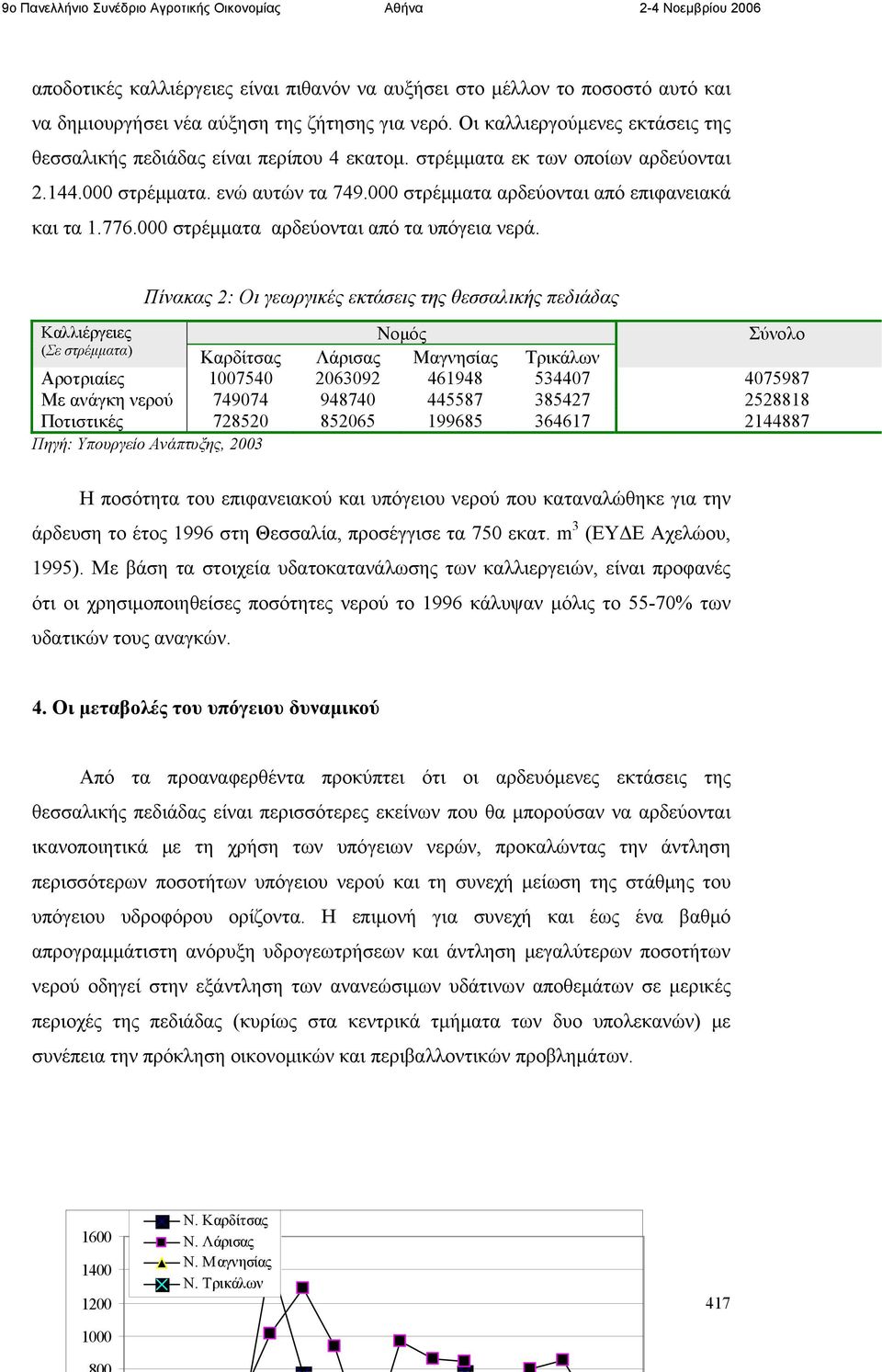 776.000 στρέμματα αρδεύονται από τα υπόγεια νερά.